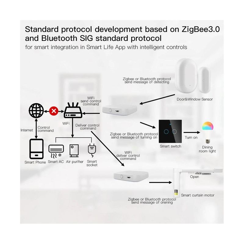 Gateway ( Puerta de Enlace ) Multimodo Zigbee + Bluetooth + WiFi,  compatible con Tuya / SmartLife
