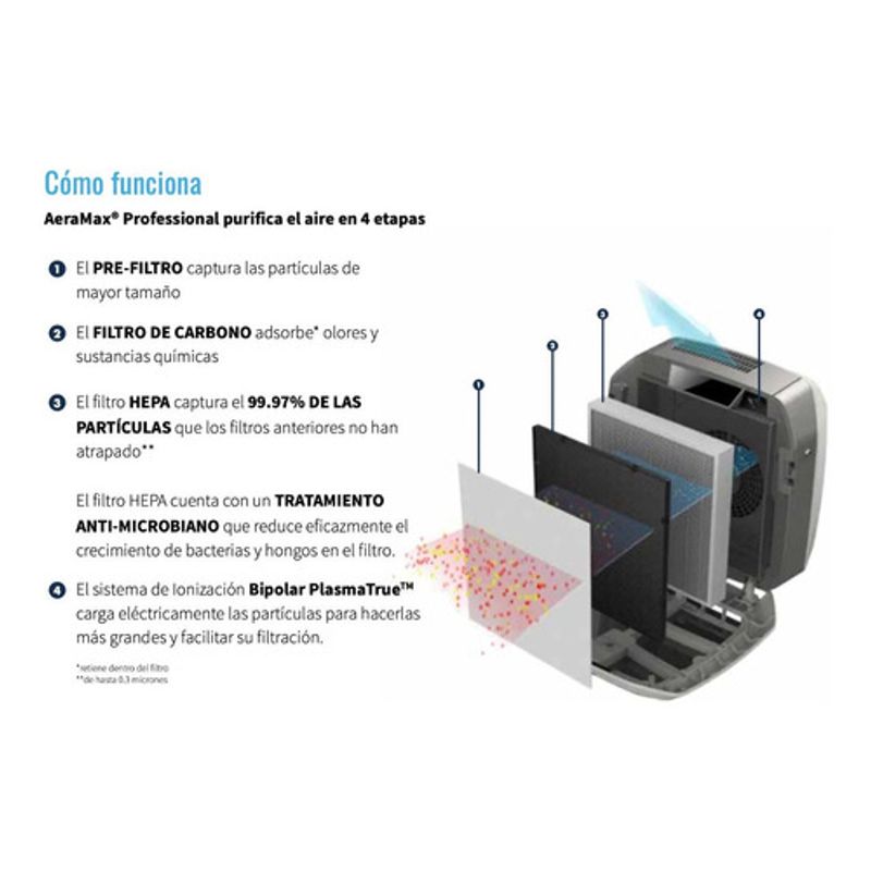 Purificadores de aire con filtro HEPA Aeramax Professional